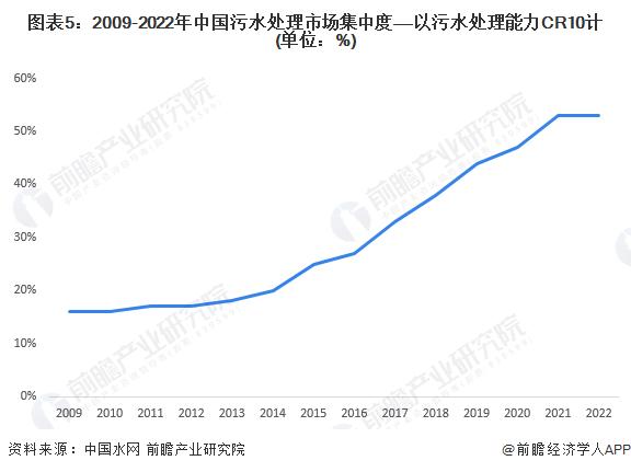 【行业深度】洞察2024：中国污水处理行业竞争格局及市场份额(附市场集中度、企业布局等)