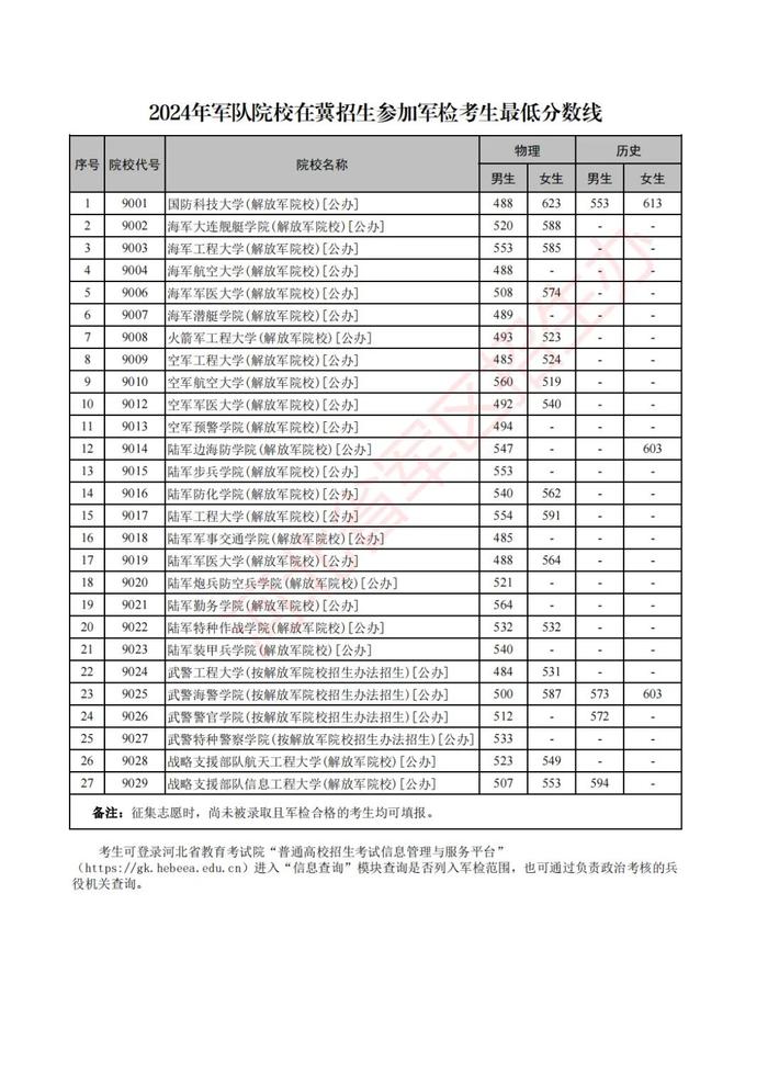 最新！军校分数线公布！