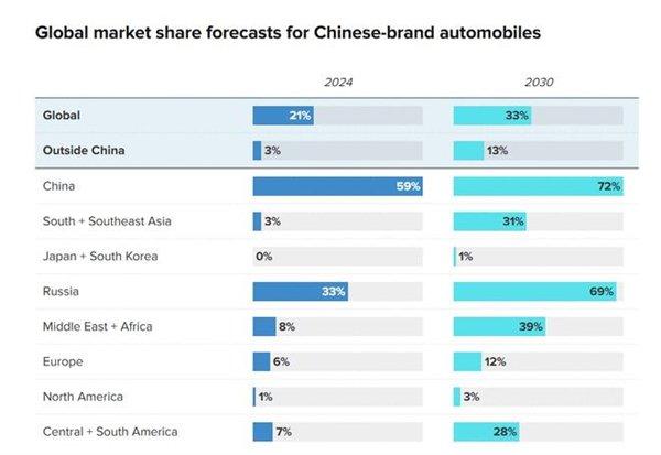 Alix Partners：预计2030年中国汽车将占全球33%的份额
