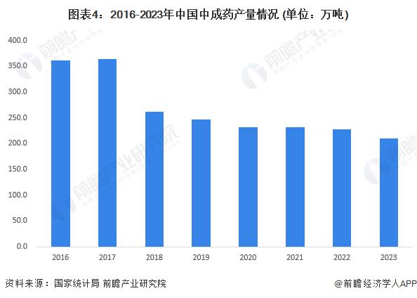 2024年中国中药行业市场供给情况分析 新药研发和上市速度明显加快【组图】