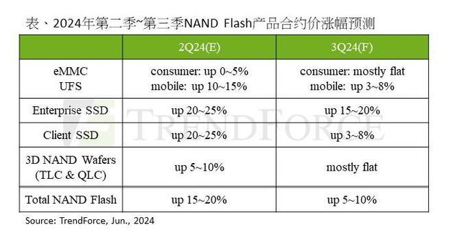 消费性电子需求持续不振，预计NAND闪存价格2024Q3涨幅缩窄至5-10%