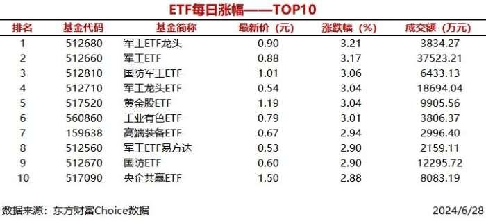 6只ETF涨幅超过3% 军工ETF龙头上涨3.21%