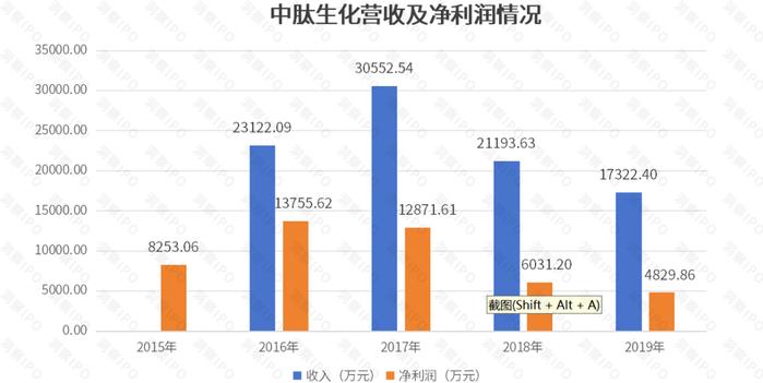 多肽CDMO大举加码产能，泰德医药被“贱卖”后赴港IPO