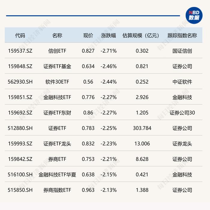 ETF今日收评 | 军工相关ETF大涨逾3% 证券、金融科技相关ETF跌逾2%