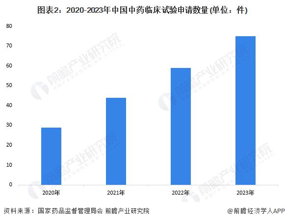 2024年中国中药行业市场供给情况分析 新药研发和上市速度明显加快【组图】