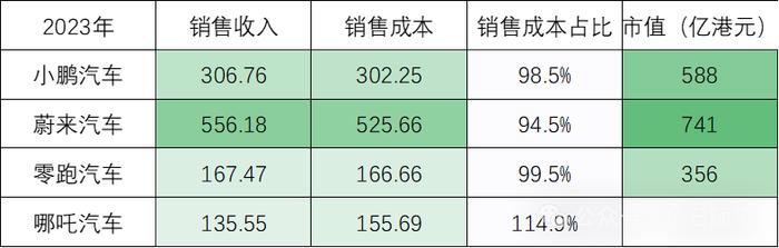 中信保荐又投3亿！哪吒汽车如何撑起500亿市值？卖一辆亏5万...