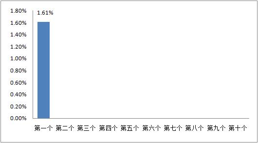 6月27日一揽子原油平均价格变化率为1.61%