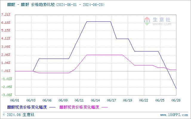 生意社：本周醋酸价格行情持续下跌（6.24-6.28）