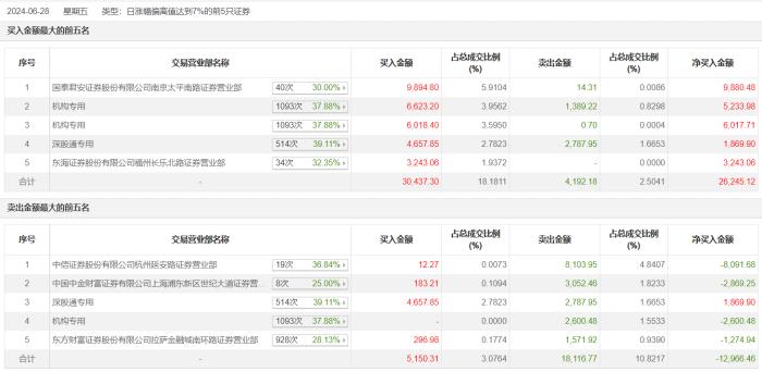 龙虎榜 | 沃尔核材今日涨停，深股通买入4657.85万元并卖出2787.95万元