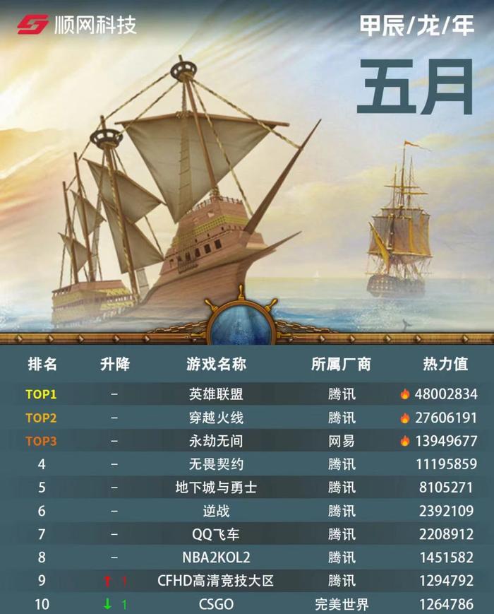 常青游戏霸榜中国Top50：7款手游5月收入过亿，上榜游戏最长运营超过13年