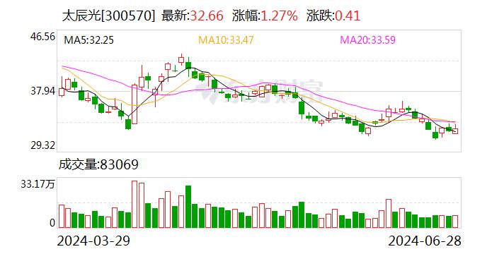 太辰光：公司海外销售占比较高 主要结算货币为美元