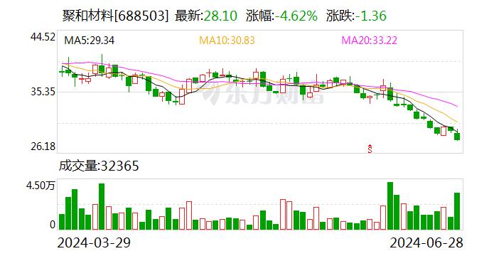 聚和材料大宗交易成交7.80万股 成交额201.63万元