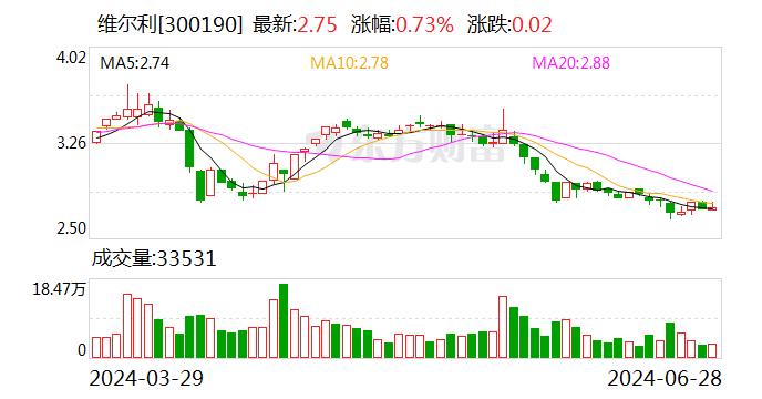 维尔利：公司回款工作及资产处置工作正在有序推进 部分项目已取得一定进展