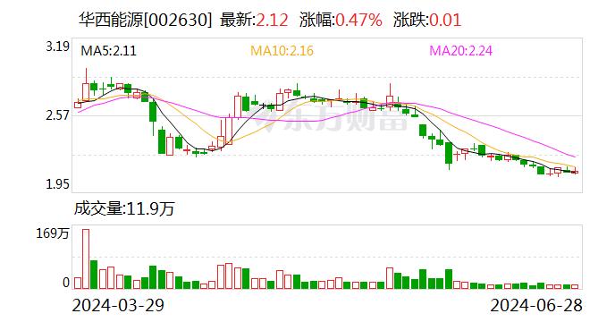 华西能源：南洋镁创主要从事新型炼镁工艺技术研发及运用