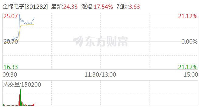 PCB概念板块异动拉升 金禄电子触及涨停