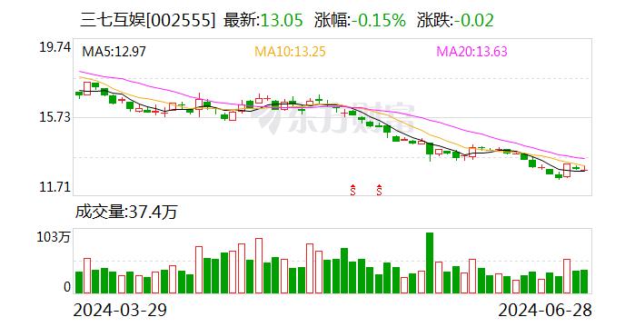 三七互娱：公司总部大楼目前按计划进度施工 预计2024年可完成搬迁