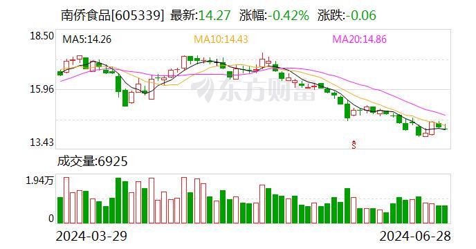 南侨食品：6月27日回购股份133000股