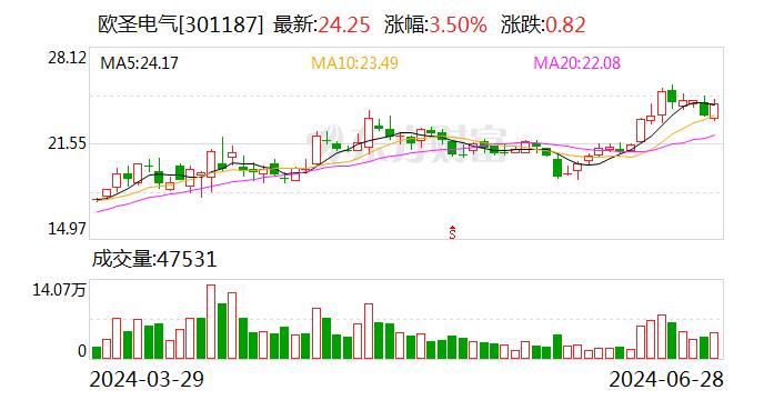 欧圣电气：6月27日召开董事会会议