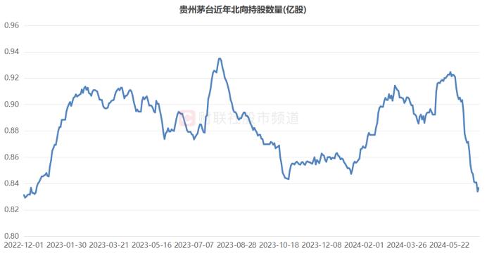 【年中盘点】北向增持A股386亿元，医药、食饮遭重点减持，这些股则获“爆买”