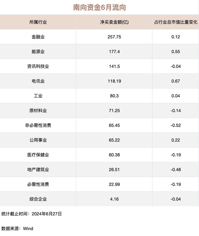 南向资金6月净流入876亿：加码买入多家中字头 重仓金融及能源板块