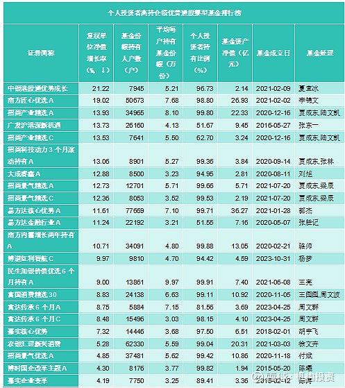 高净值基民钟情的绩优基金有哪些