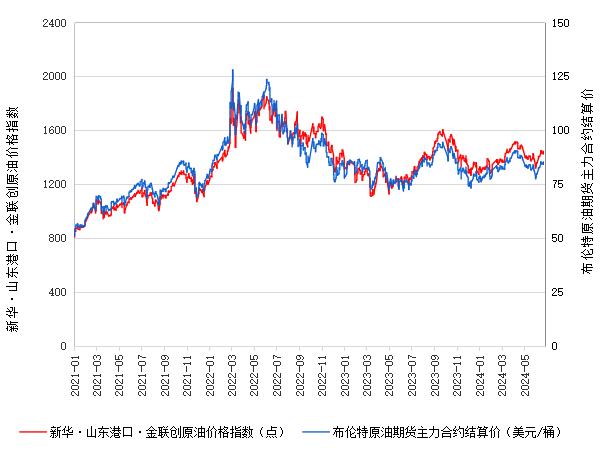 新华指数|6月27日山东港口原油现货价格指数上涨