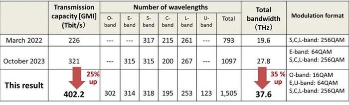 402 Tb / s！日本突破商用光纤传输速率极限，超此前纪录 25%