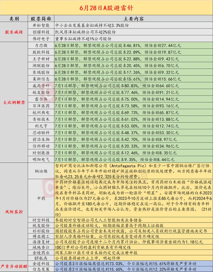 6月28日投资避雷针：7天5板人气股公告 参股公司无人工智能相关业务储备