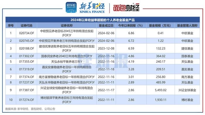 【读财报】个人养老金基金透视：华夏基金规模领跑，中欧基金、建信基金业绩表现居前