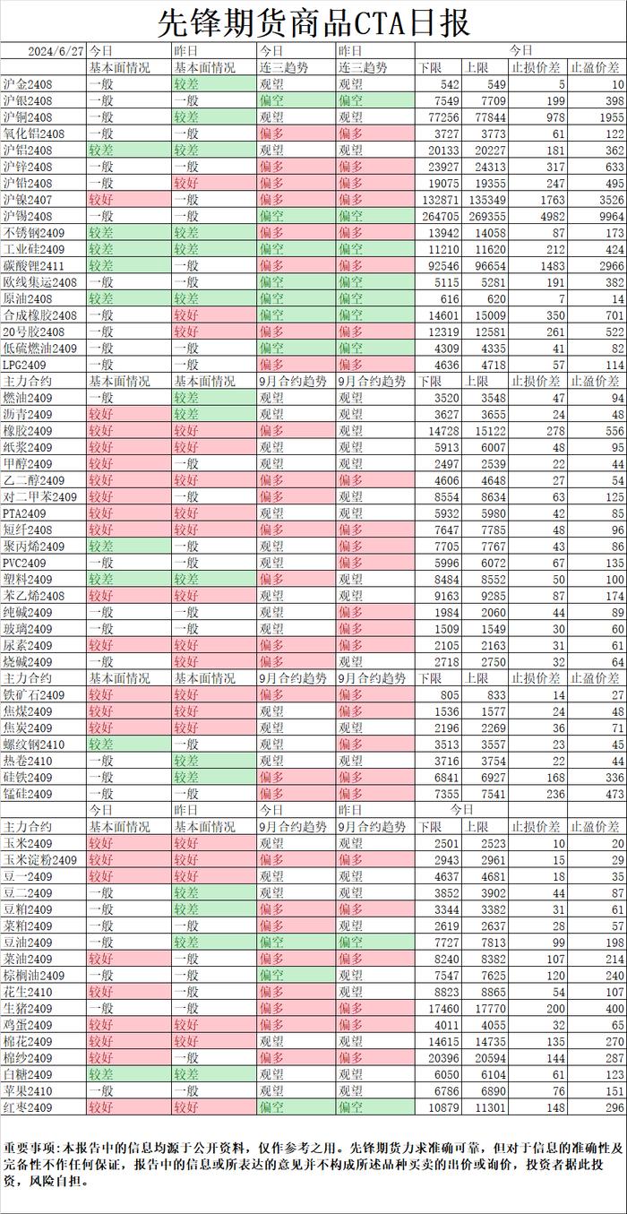 先锋期货 | 主力合约涨跌互现，鸡蛋、菜粕、铁矿石、生猪、涨超1%。跌幅方面，红枣跌超3%，锰硅跌超2%，丁二烯橡胶、跌超1%。