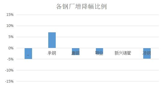 兰格观点：本周北京社会库存小幅降库