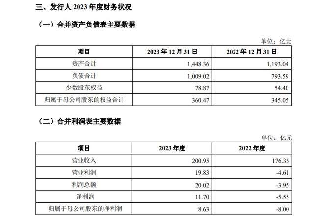 鲁能集团去年营收超200亿！利润总额同比增长607.32%！