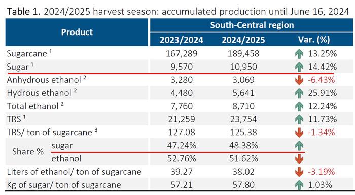 产量、出口依然强劲 至6月16日巴西产糖1095万吨 同比增14.4%