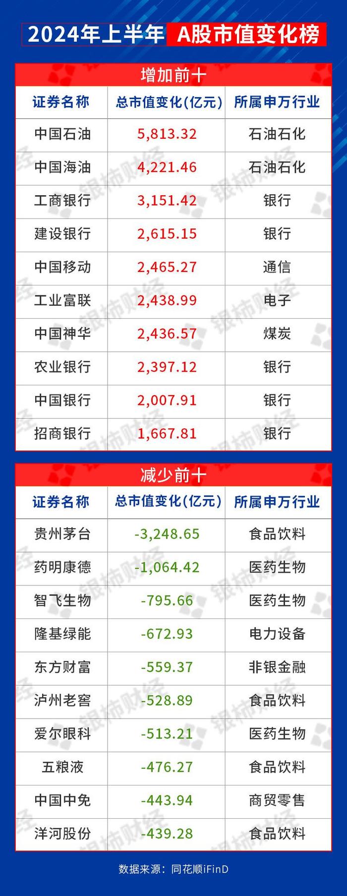 A股上半场丨上证指数半年振幅18.12%，谁是赢家？谁是失意者？