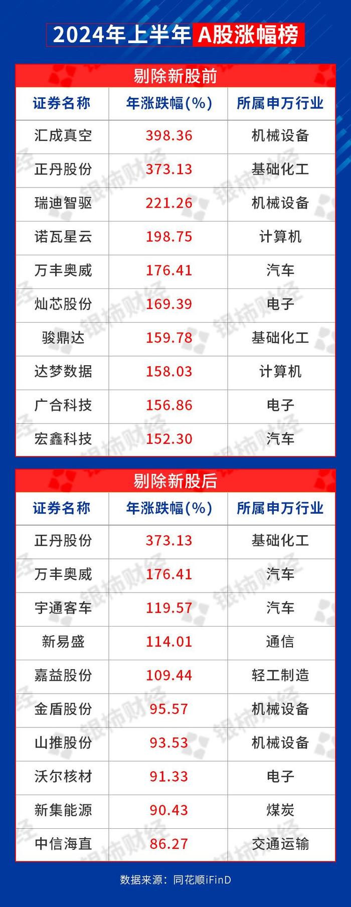 A股上半场丨上证指数半年振幅18.12%，谁是赢家？谁是失意者？