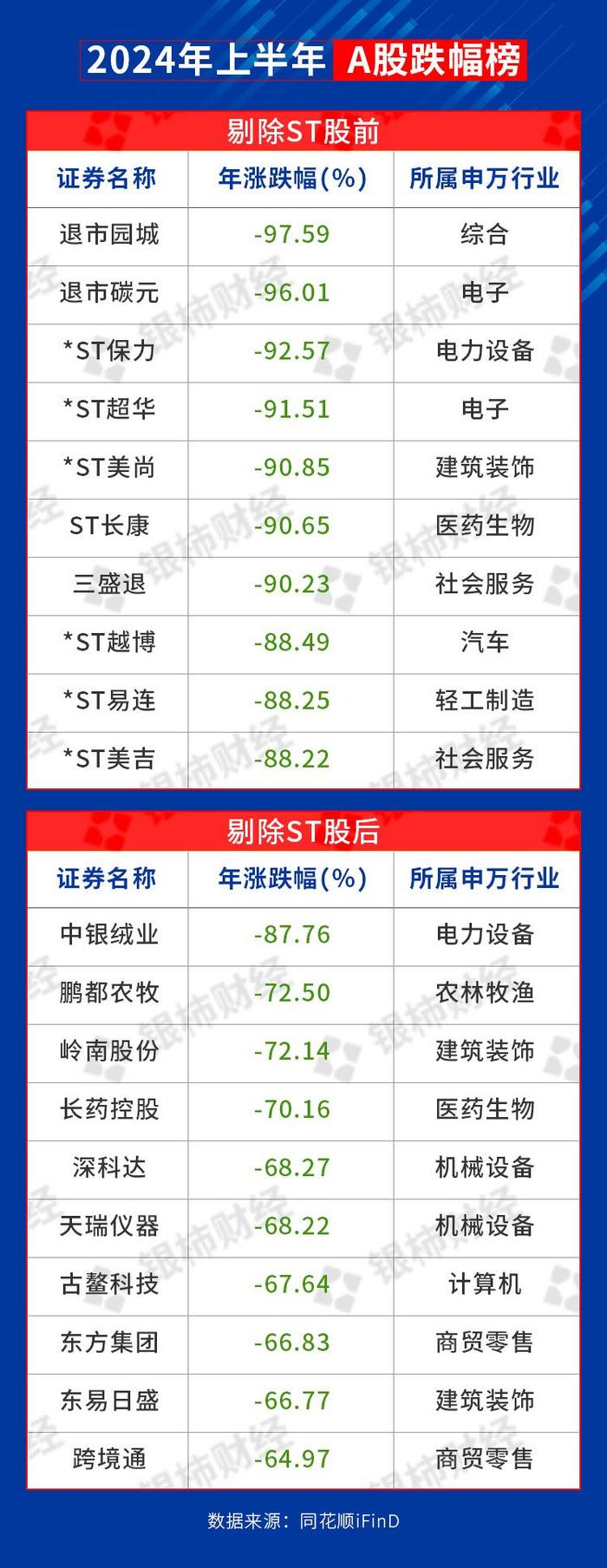 A股上半场丨上证指数半年振幅18.12%，谁是赢家？谁是失意者？