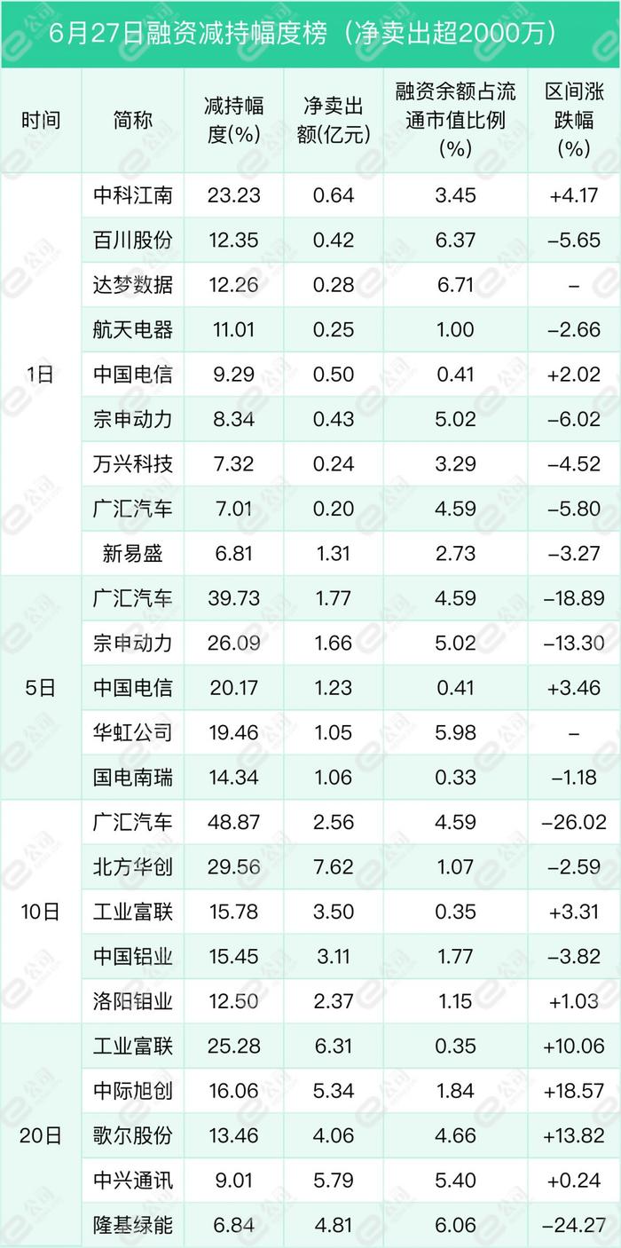 融资最新持仓曝光！减仓通信、食品饮料、计算机