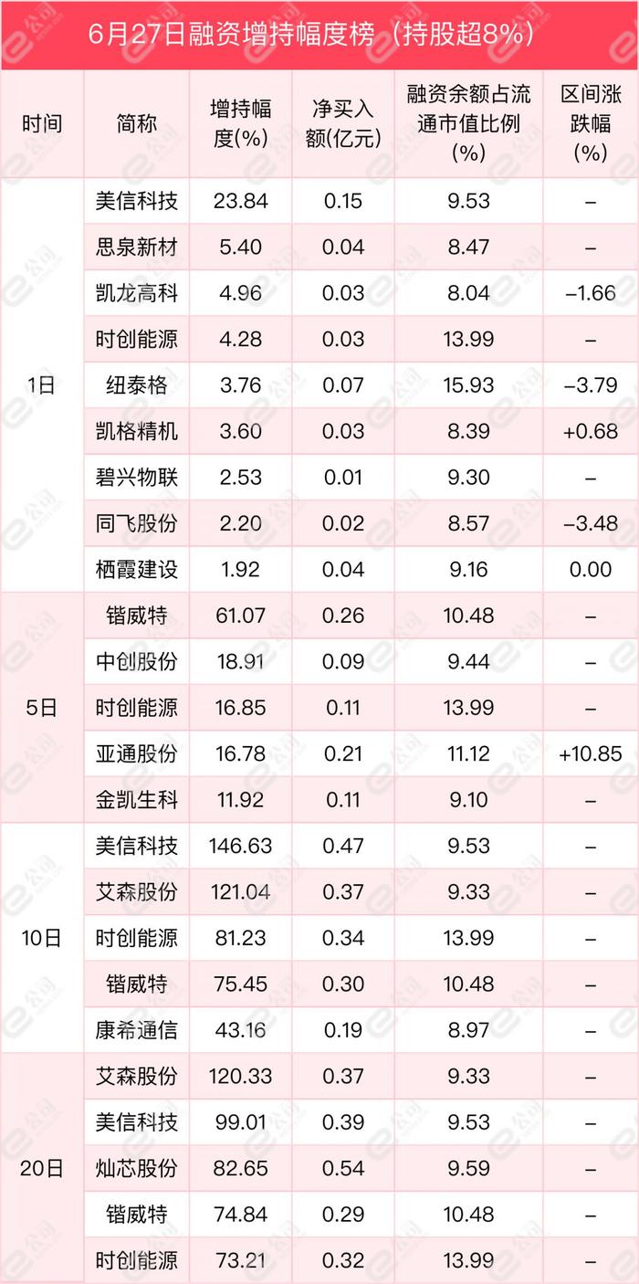 融资最新持仓曝光！减仓通信、食品饮料、计算机