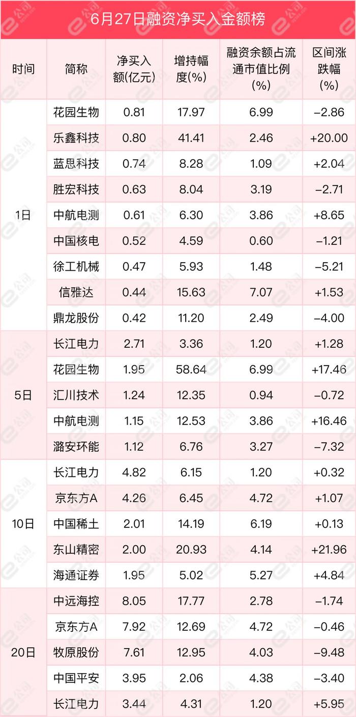 融资最新持仓曝光！减仓通信、食品饮料、计算机