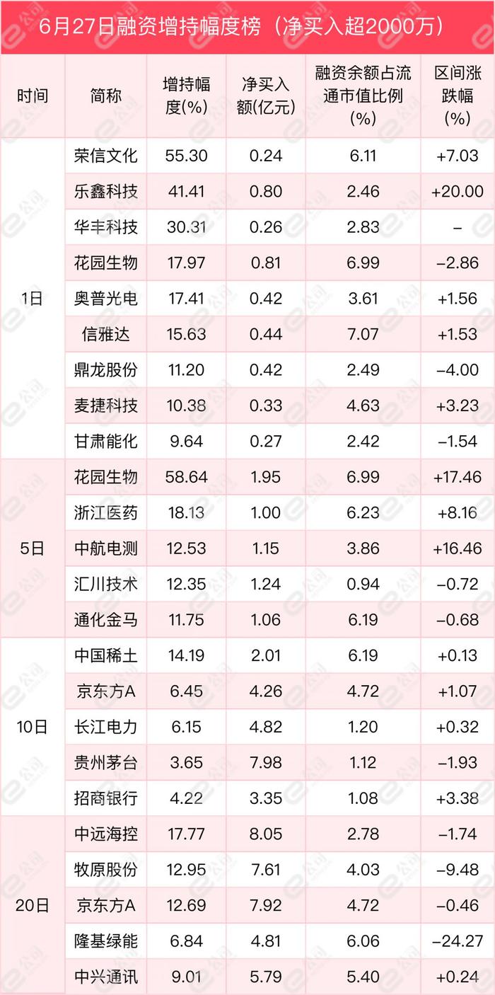 融资最新持仓曝光！减仓通信、食品饮料、计算机