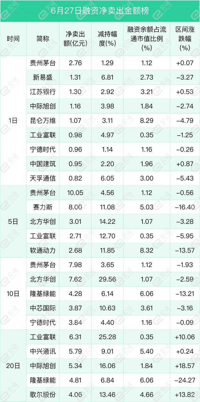 融资最新持仓曝光！减仓通信、食品饮料、计算机