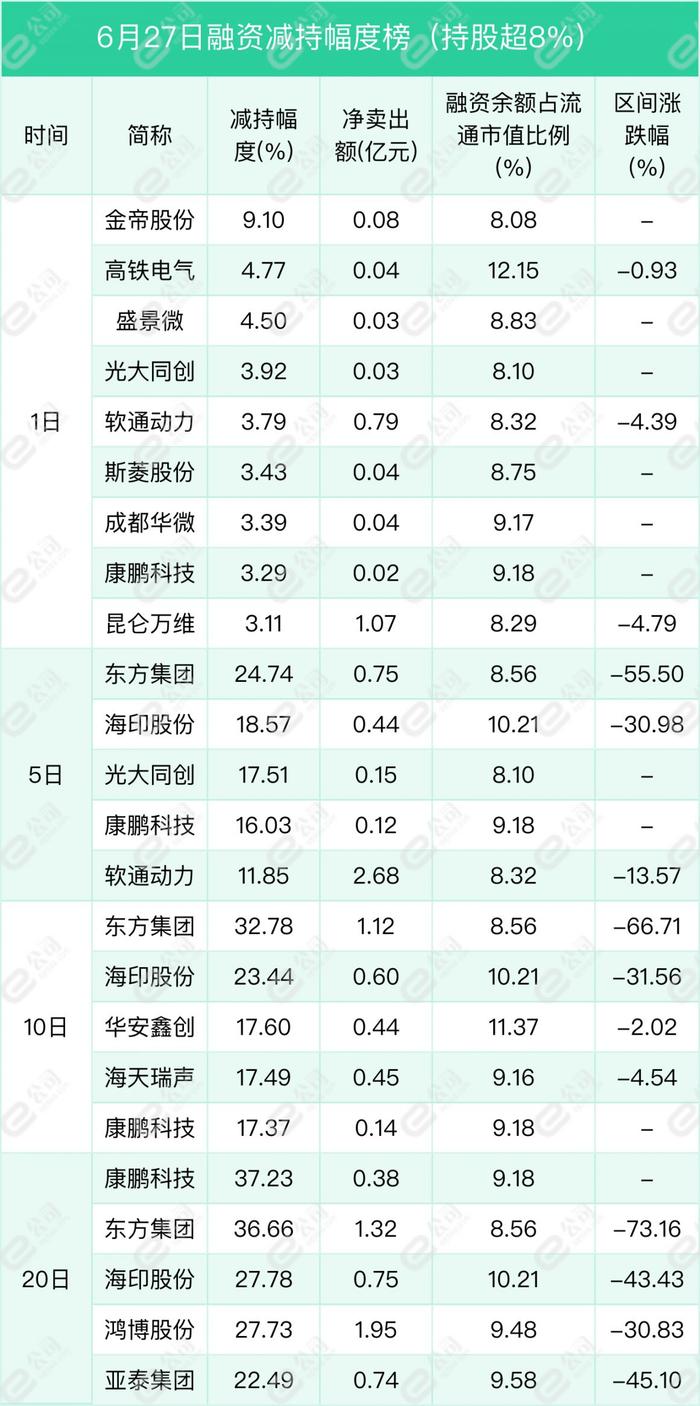 融资最新持仓曝光！减仓通信、食品饮料、计算机