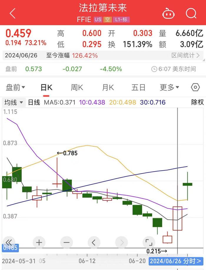 FF近2天已累涨超126%！贾跃亭：正式获批，FF继续上市，或再度变革汽车产业