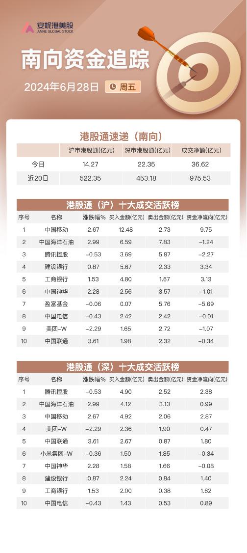 南向资金6月净流入876亿：加码买入多家中字头 重仓金融及能源板块