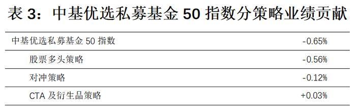 最新！中基私募50指数周报来了！