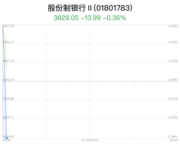 股份制银行行业盘中跳水，光大银行跌0.95%