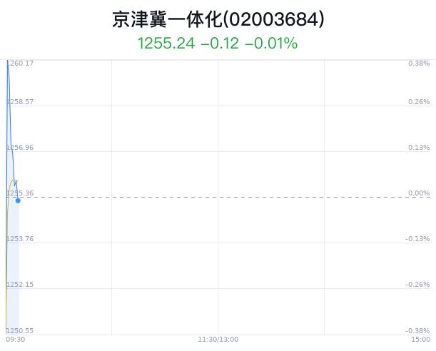 京津冀一体化概念盘中拉升，凯发电气涨2.05%