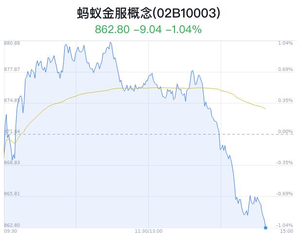 蚂蚁金服概念盘中跳水，中国人寿跌0.06%