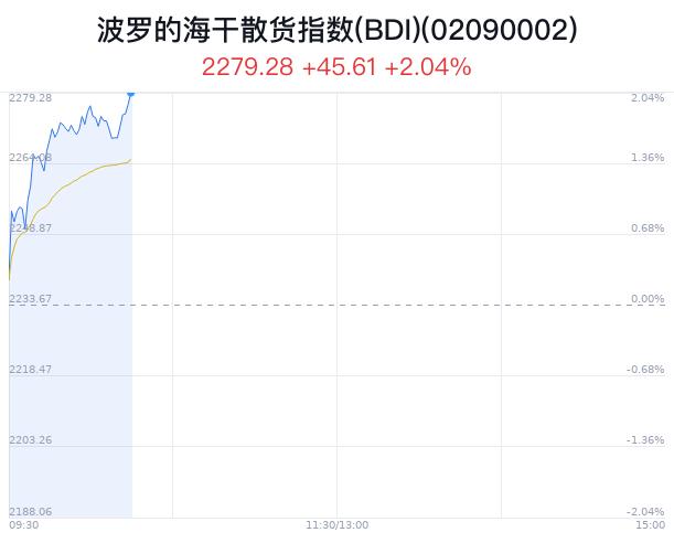 波罗的海干散货指数(BDI)概念盘中拉升，招商轮船涨3.31%