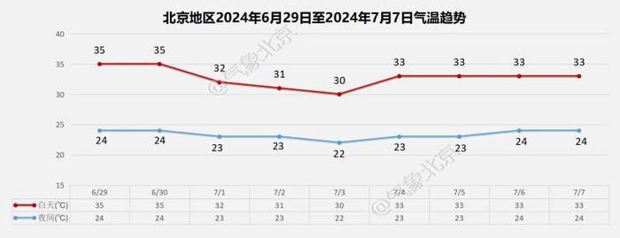 双休日北京高温继续，下周进入多雨时段